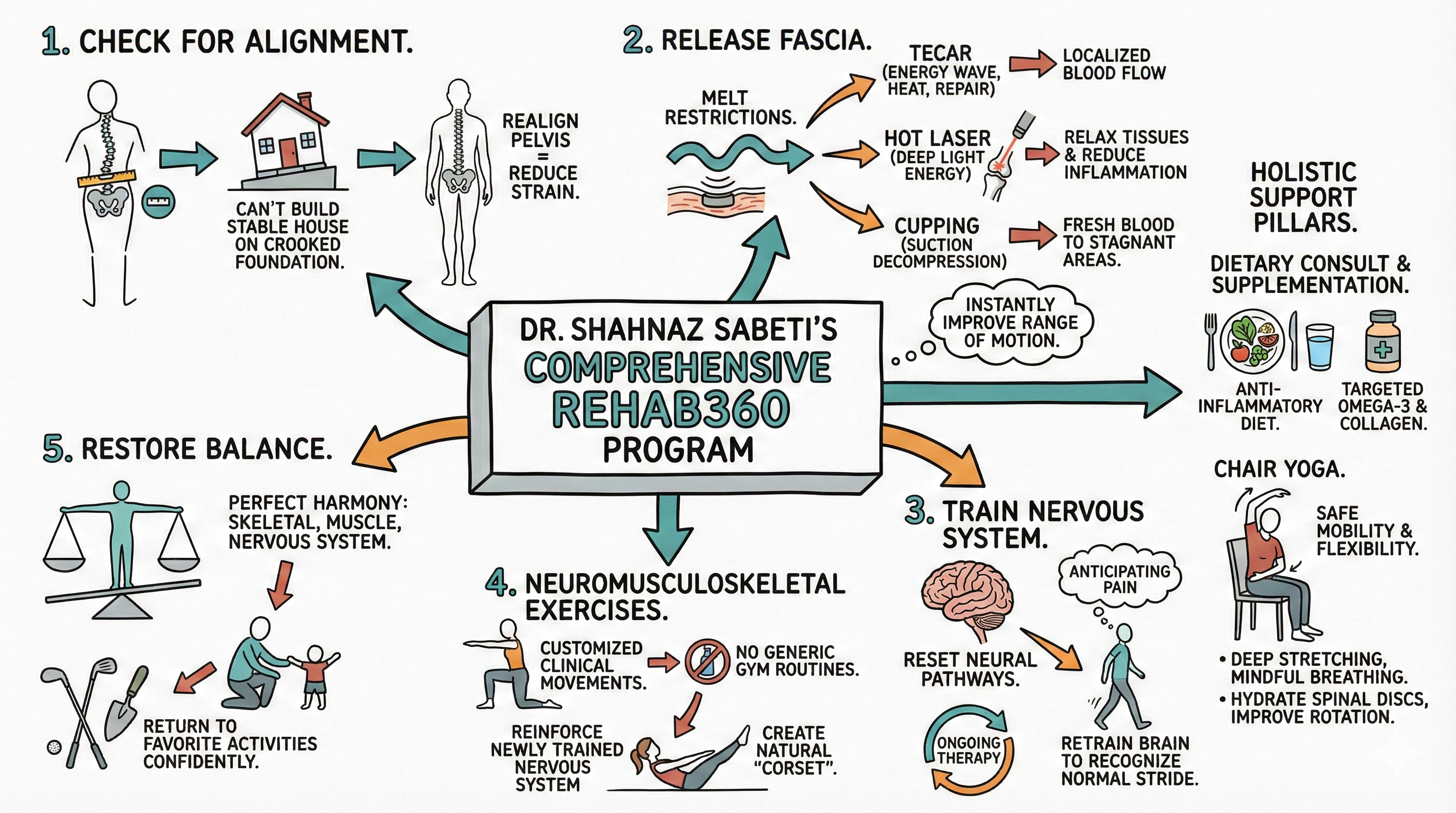 Dr. Sabeti's Comprehensive Rehab 360 Program — five-step framework diagram